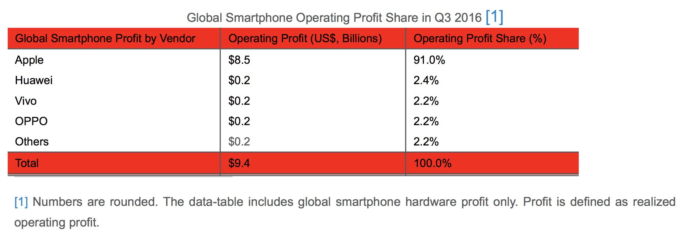 Thương hiệu smartphone Trung Quốc trỗi dậy sau sự cố Note 7 của Samsung
