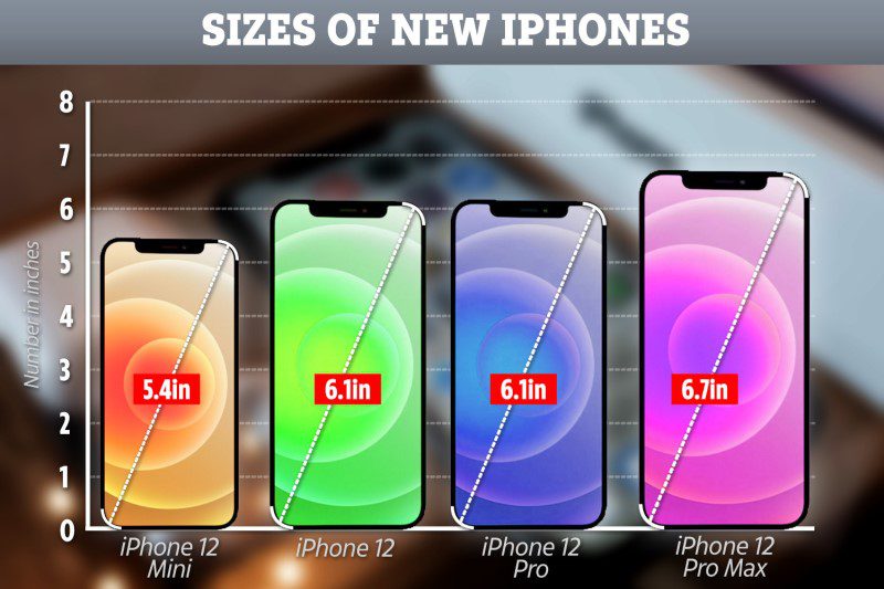 Kích thước 6.1 inch tương đồng với iPhone 12 nhưng có độ sáng tiêu chuẩn cao hơn lên đến 800 nít, cho trải nghiệm tốt hơn.